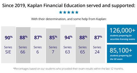 is the series 65 test hard|kaplan series 65 pass rate.